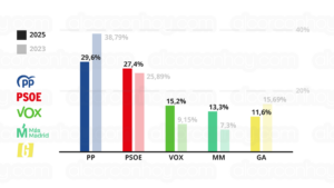 Vuelco electoral en Alcorcón: la derecha recuperaría el Gobierno municipal con una mayoría de PP y VOX