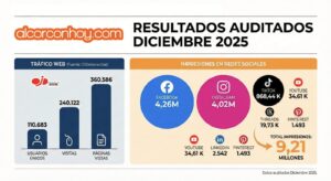 Cierre de año histórico: alcorconhoy roza los 10 millones de impresiones en redes sociales
