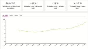 Alcorcón empieza el año con récord histórico en el precio de la vivienda