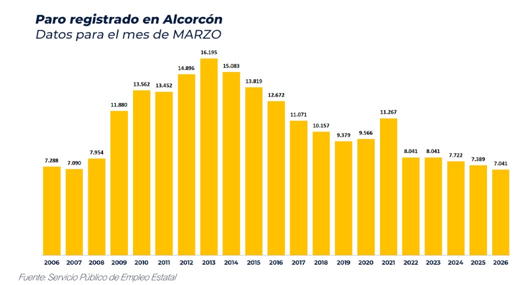 Récord para Alcorcón: mejor marzo de la historia para el empleo