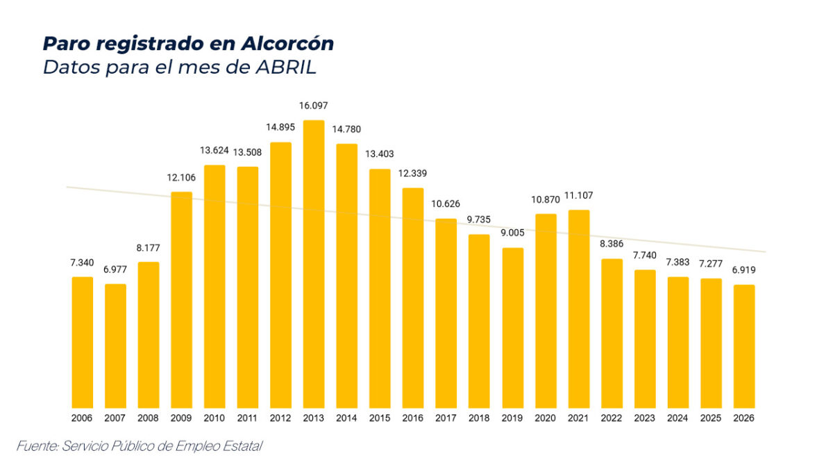 Alcorcón alcanza su cifra de paro más baja desde que existen registros