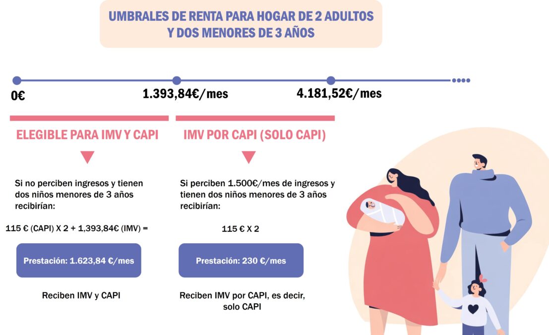 Qué es el Complemento de Ayuda para la Infancia y cómo pueden solicitar esta ayuda las familias de Alcorcón