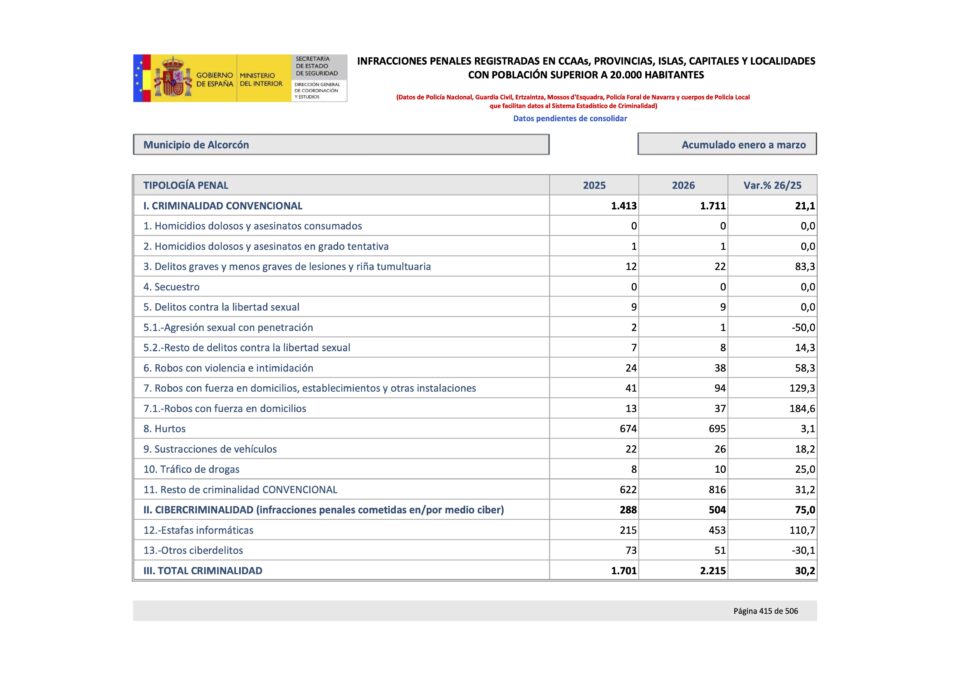 Alcorcón registra un 30% más de criminalidad durante el primer trimestre de 2026
