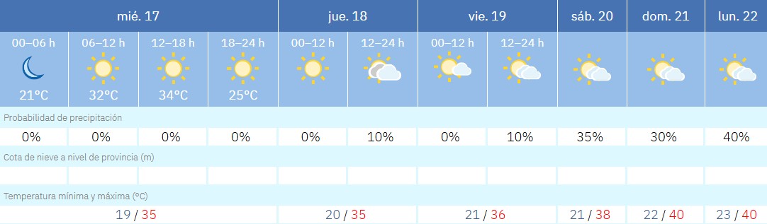 El verano llega a Alcorcón con altas temperaturas: posible primera ola de calor este fin de semana
