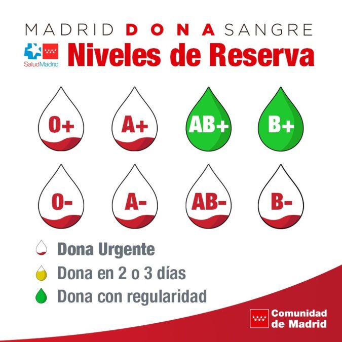 Llamamiento urgente para donar sangre en Alcorcón: varios grupos sanguíneos están en alerta roja