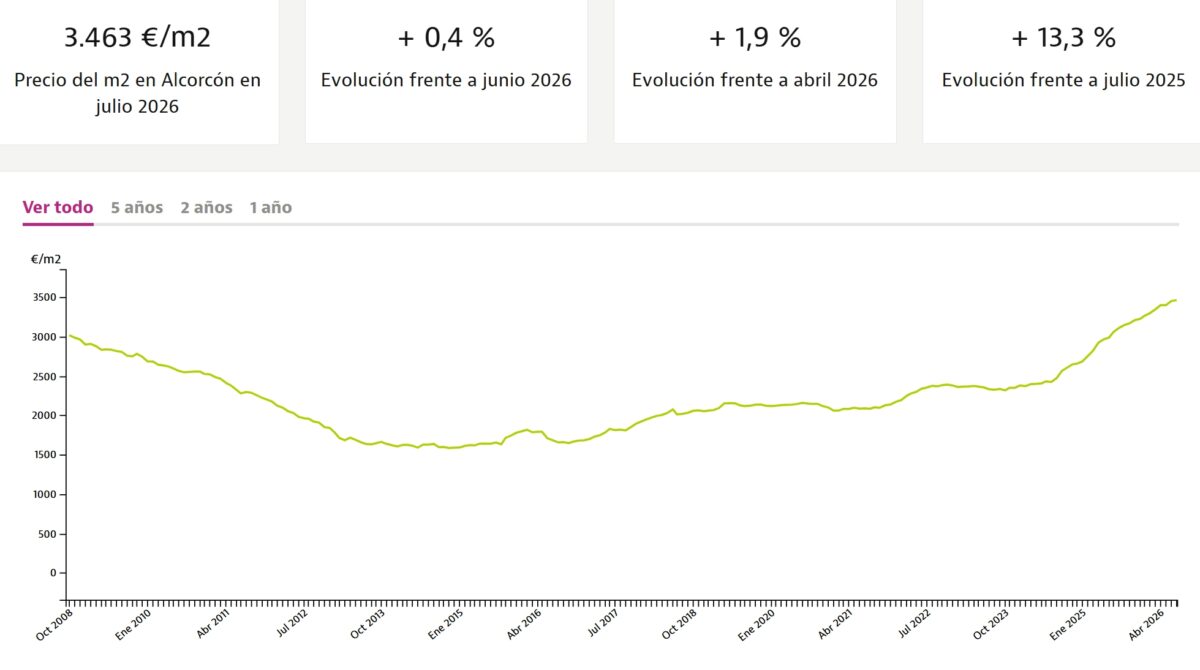 Alcorcón ya es la ciudad más cara del sur de Madrid para comprar una vivienda: más de 3.400 €/m²