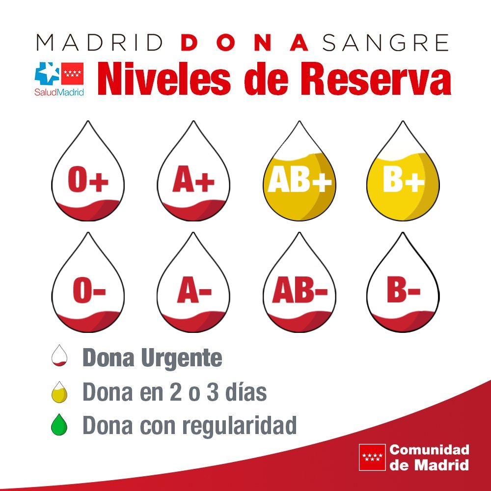 Llamamiento urgente en Alcorcón para donar sangre: casi todos los grupos en alerta máxima